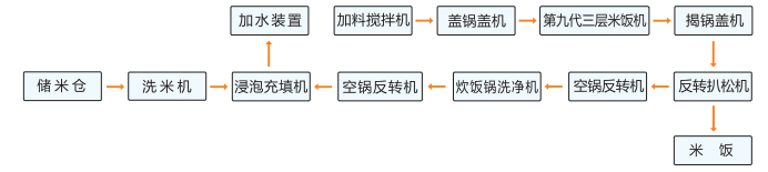 翔鹰中厨无人智能型米饭线