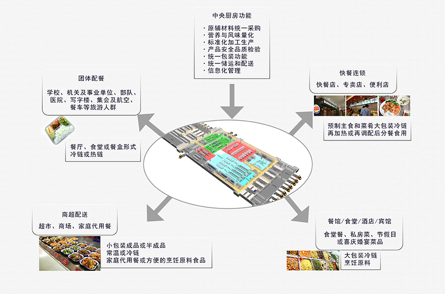 中央厨房功能
