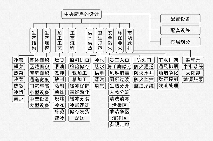 中央厨房布局