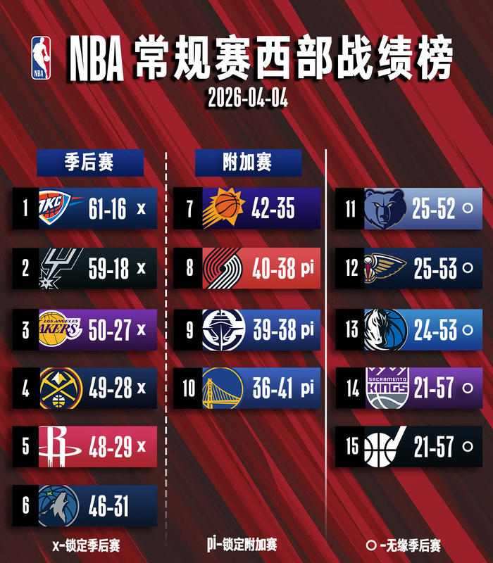 NBA常规赛排名风云再起 火箭掘金仅差1胜 猛龙凯