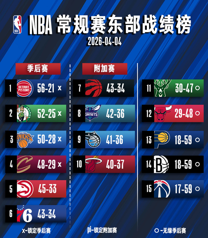 NBA常规赛排名风云再起 火箭掘金仅差1胜 猛龙凯