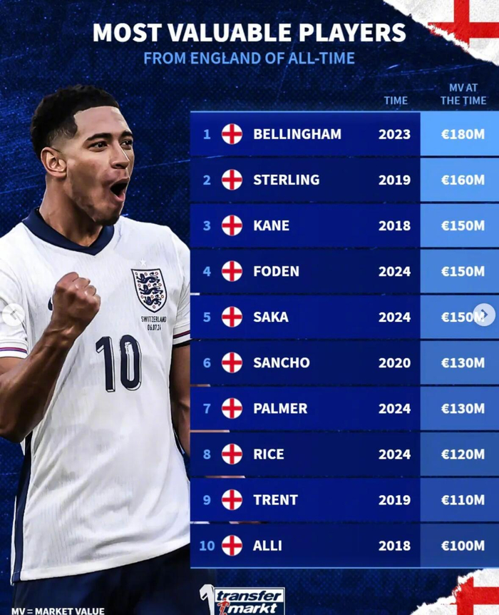 英超球员身价巅峰对决：贝林厄姆领跑历史榜单